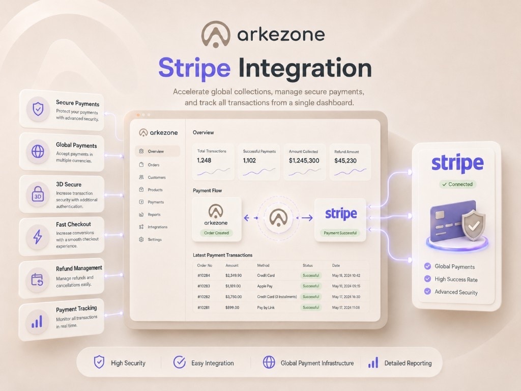 Arkezone Stripe integration — global payments, 3D Secure, refunds, and checkout wired into orders